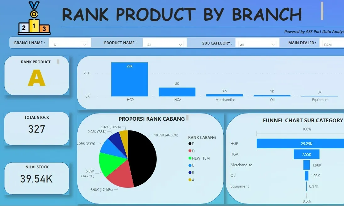Relational Database Dashboard Visualization Database Administration and Dashboard (Database with Data Visualization)
